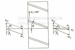 天然氣流量計(jì)的結(jié)構(gòu)與原理