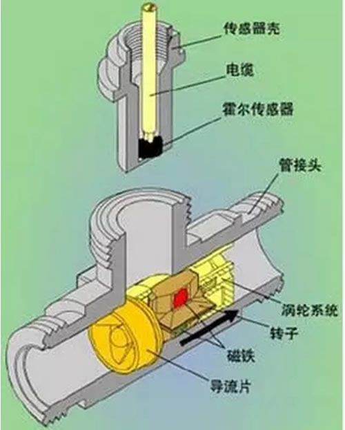 這么多流量計、這些動圖帶你全方位的了解