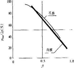 V錐流量計及其工作原理